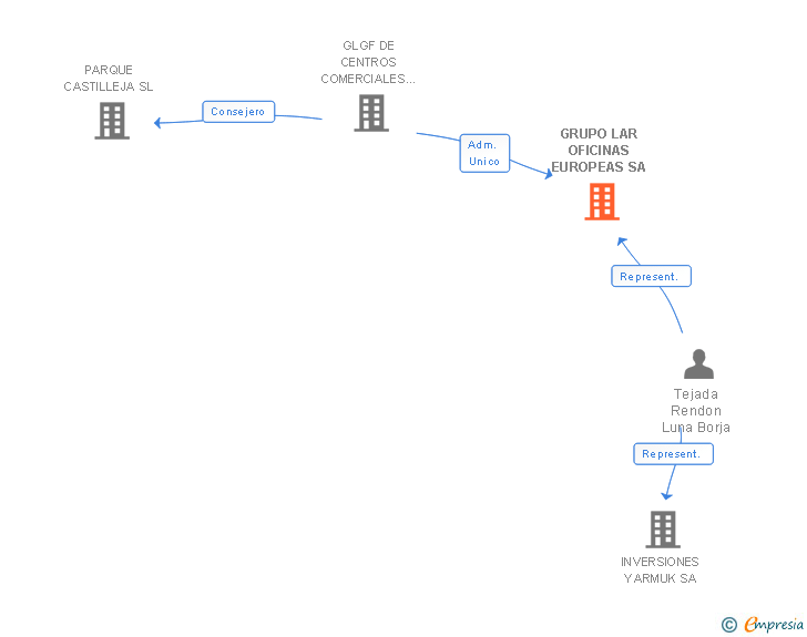 Vinculaciones societarias de GRUPO LAR OFICINAS EUROPEAS SA