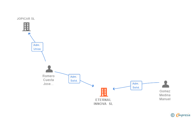 Vinculaciones societarias de ETERNAL INNOVA SL