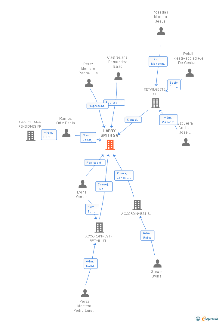 Vinculaciones societarias de LARRY SMITH SA
