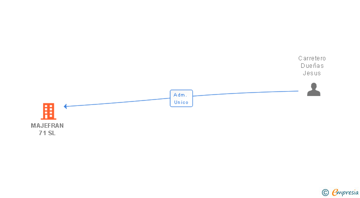 Vinculaciones societarias de MAJEFRAN 71 SL