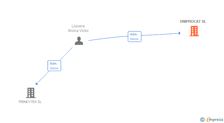 Vinculaciones societarias de DNIPROCAT SL