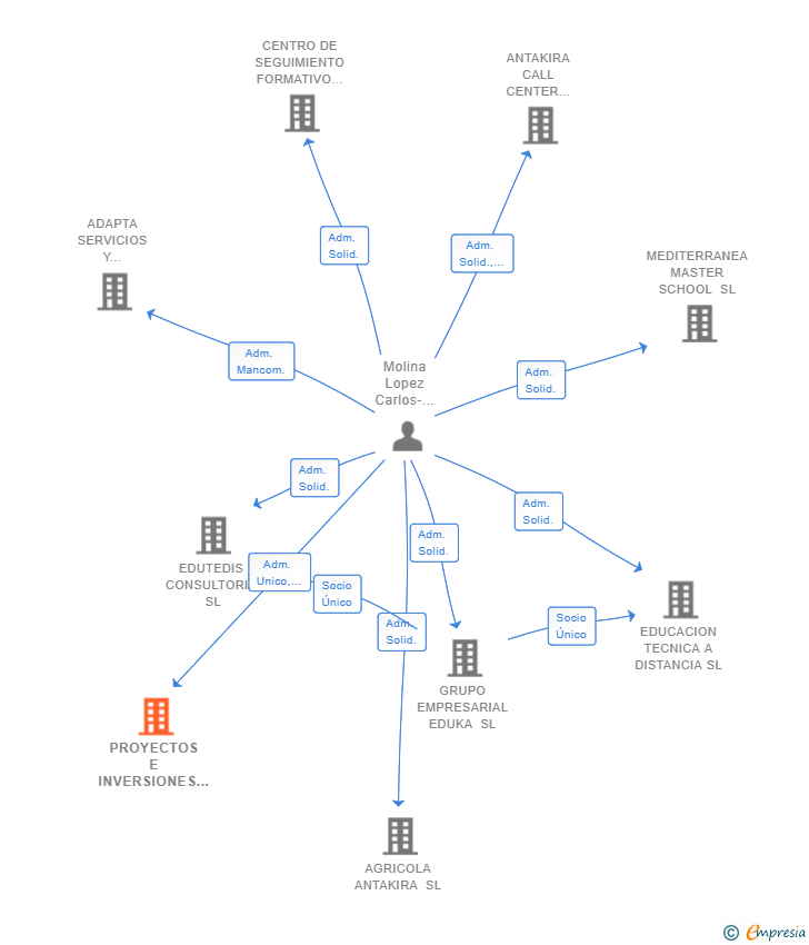 Vinculaciones societarias de PROYECTOS E INVERSIONES ANTAKIRA SL