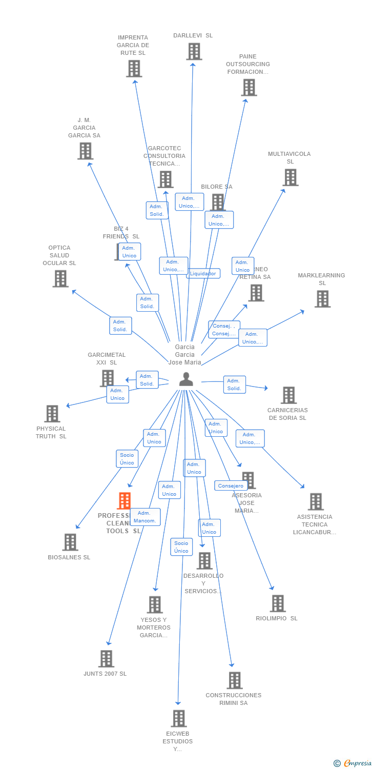 Vinculaciones societarias de PROFESSIONAL CLEANING TOOLS SL