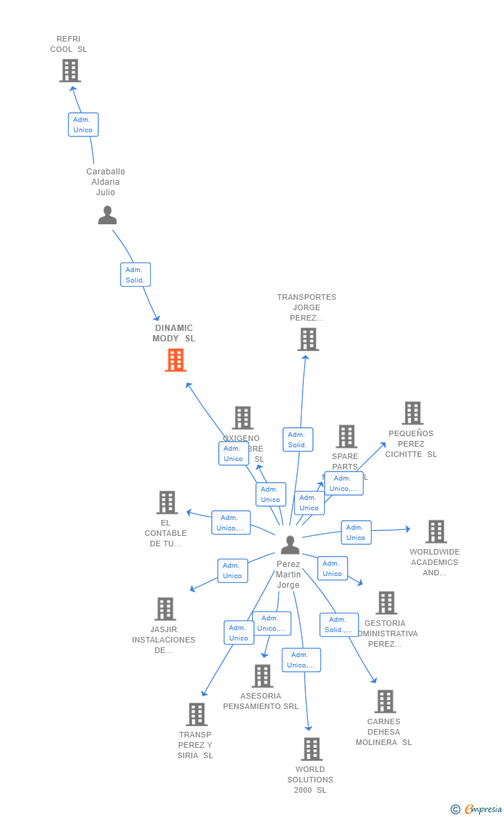 Vinculaciones societarias de DINAMIC MODY SL
