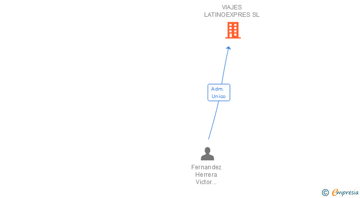 Vinculaciones societarias de VIAJES LATINOEXPRES SL