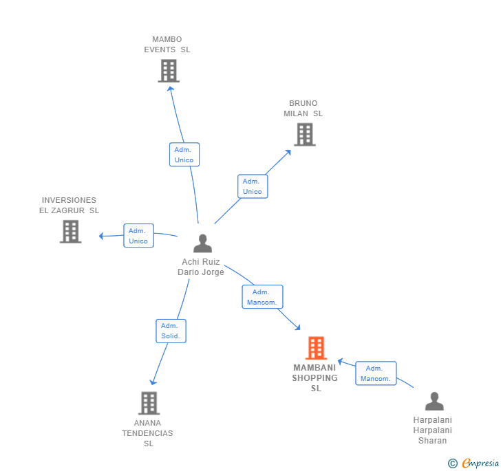 Vinculaciones societarias de MAMBANI SHOPPING SL