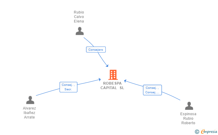 Vinculaciones societarias de ROBESPA CAPITAL SL (EXTINGUIDA)
