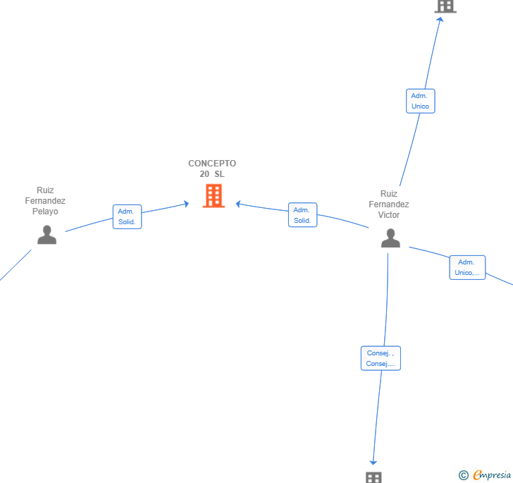 Vinculaciones societarias de CONCEPTO 20 SL