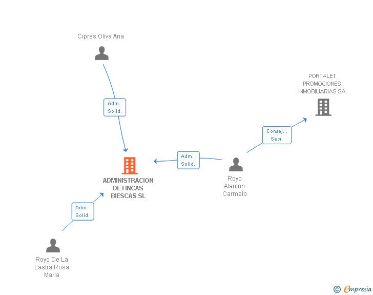 Vinculaciones societarias de ADMINISTRACION DE FINCAS BIESCAS SL