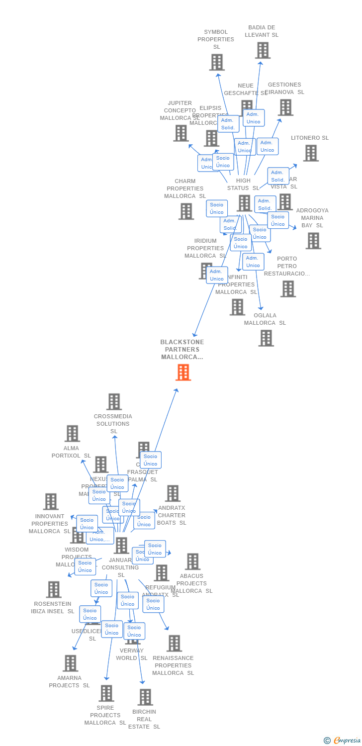 Vinculaciones societarias de BLACKSTONE PARTNERS MALLORCA SL