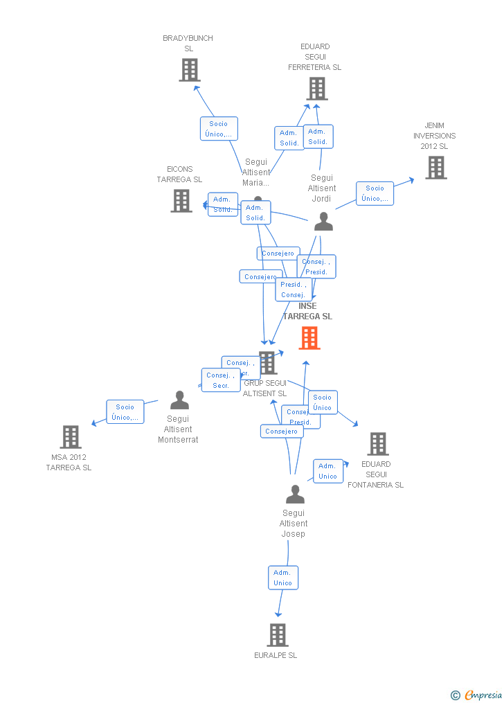 Vinculaciones societarias de INSE TARREGA SL