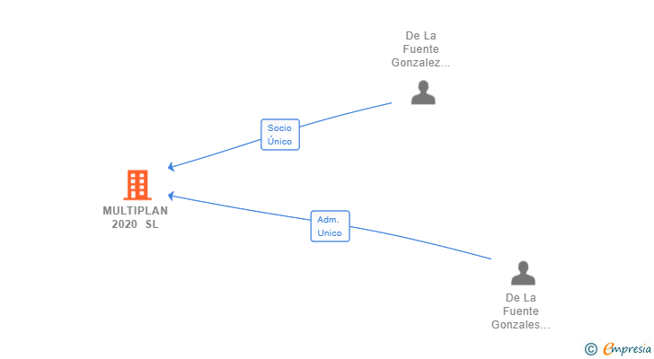 Vinculaciones societarias de MULTIPLAN 2020 SL