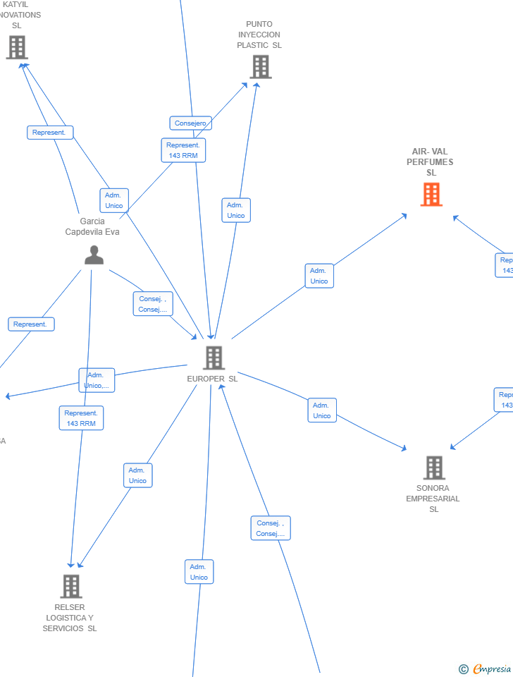 Vinculaciones societarias de AIR-VAL PERFUMES SL