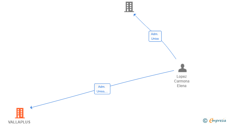 Vinculaciones societarias de VALLAPLUS SL