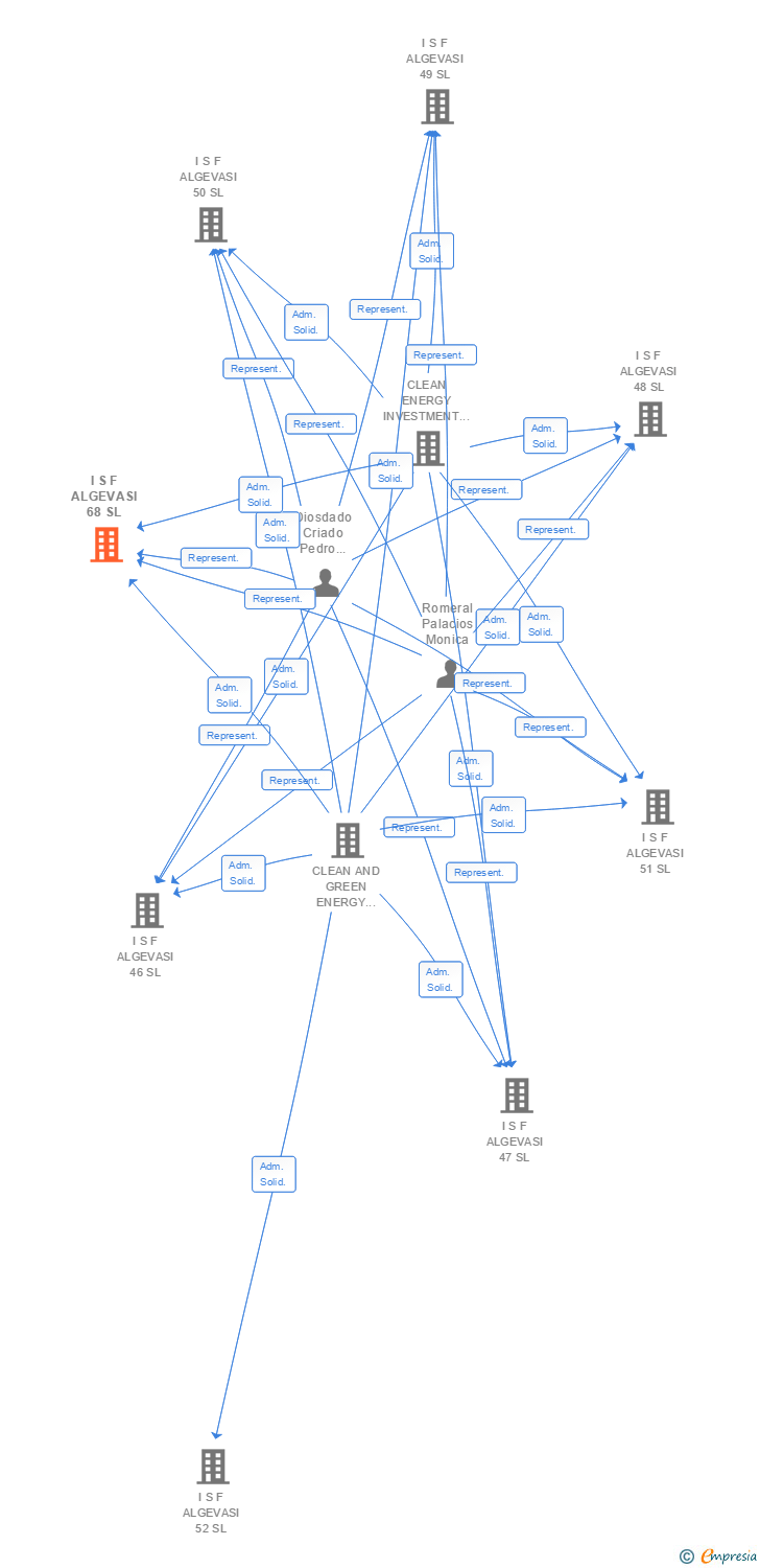 Vinculaciones societarias de I S F ALGEVASI 68 SL