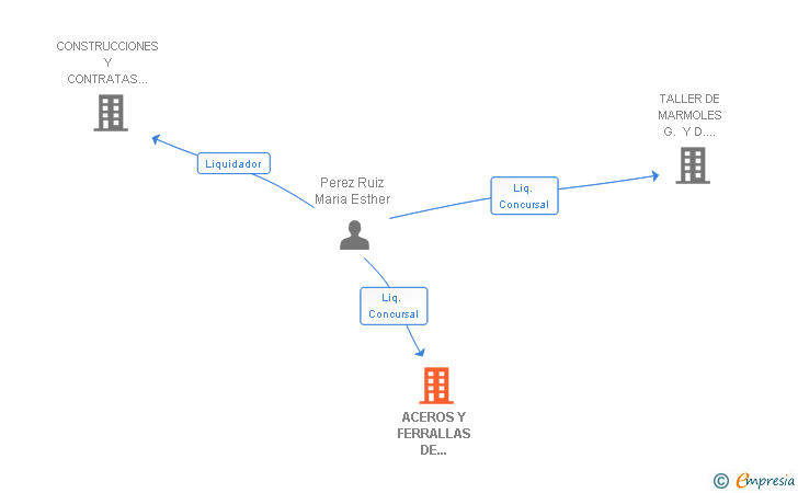Vinculaciones societarias de ACEROS Y FERRALLAS DE NAVARRA SL (EXTINGUIDA)