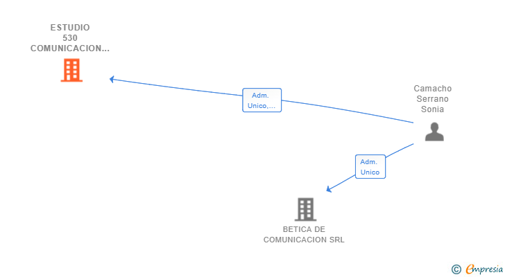 Vinculaciones societarias de ESTUDIO 530 COMUNICACION SL