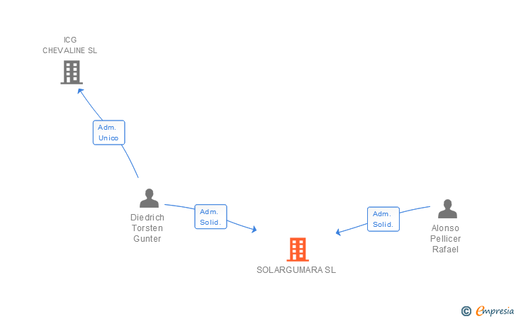 Vinculaciones societarias de SOLARGUMARA SL