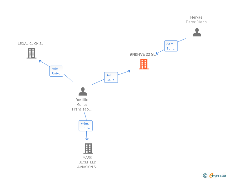 Vinculaciones societarias de ANDFIVE 22 SL