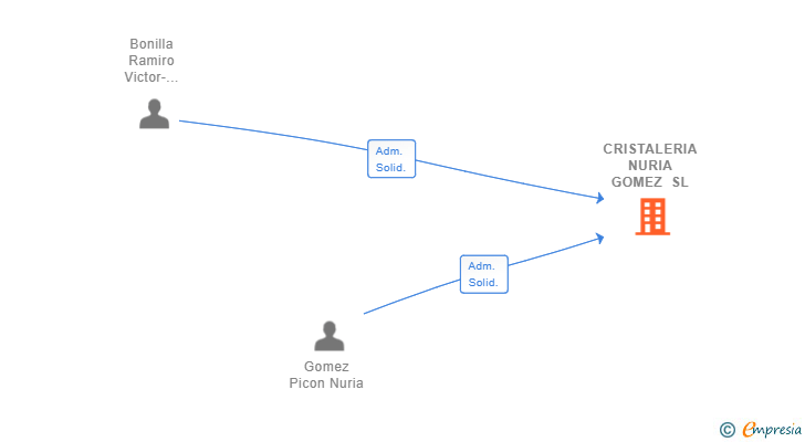 Vinculaciones societarias de CRISTALERIA NURIA GOMEZ SL
