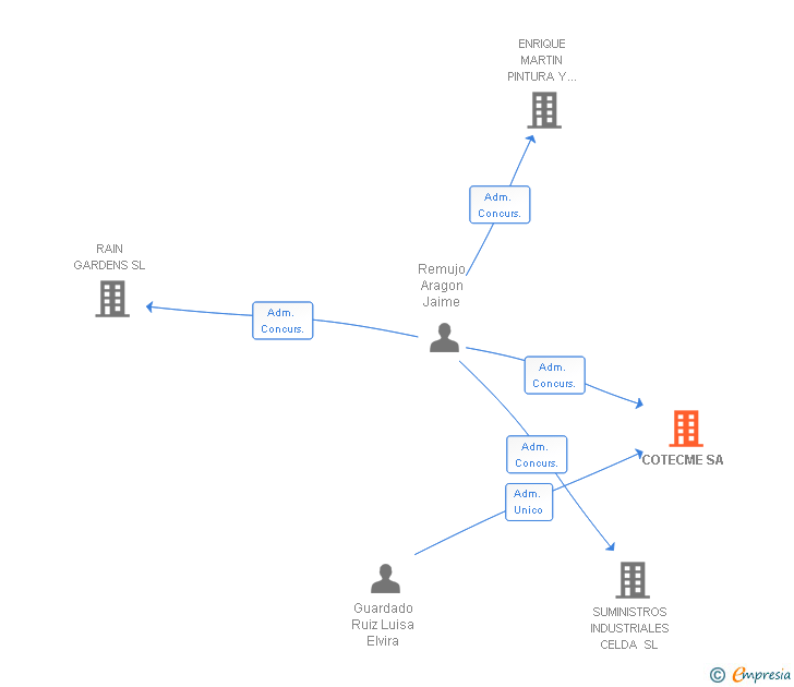 Vinculaciones societarias de COTECME SA