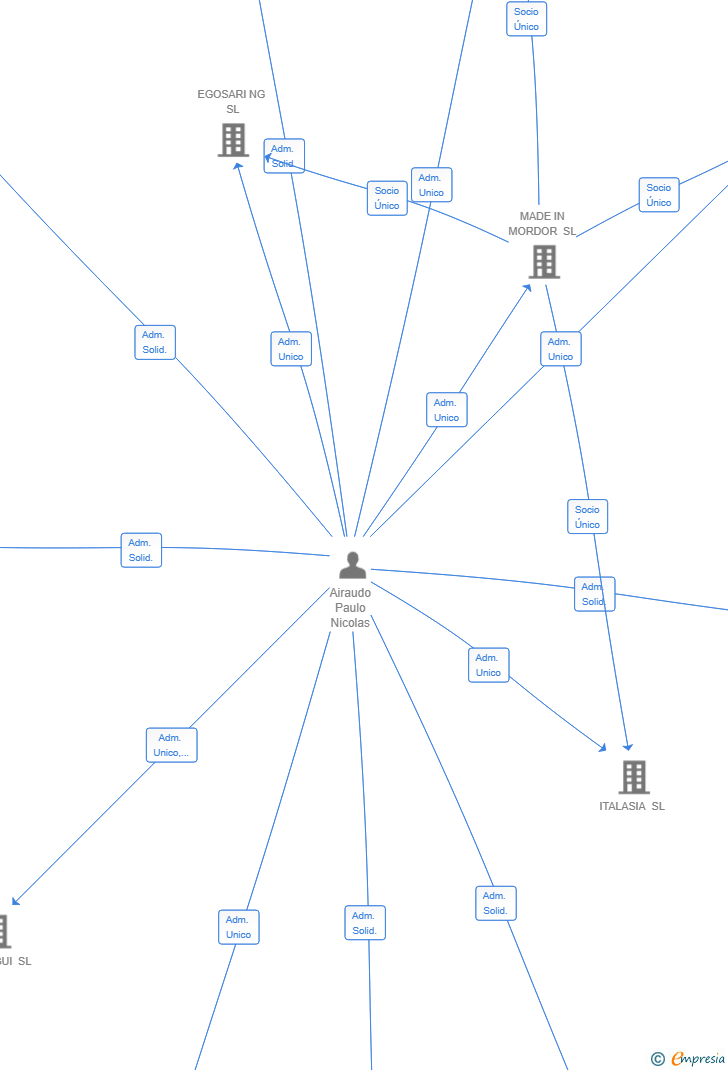 Vinculaciones societarias de DON ALFONSO EL OCTAVO SL