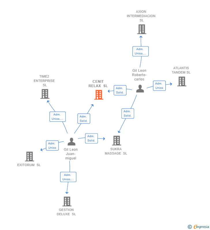 Vinculaciones societarias de CENIT RELAX SL