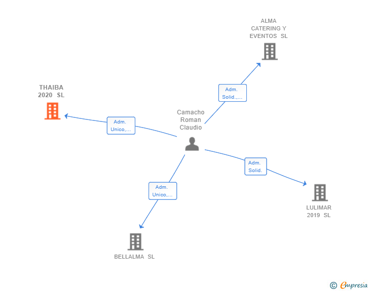 Vinculaciones societarias de THAIBA 2020 SL
