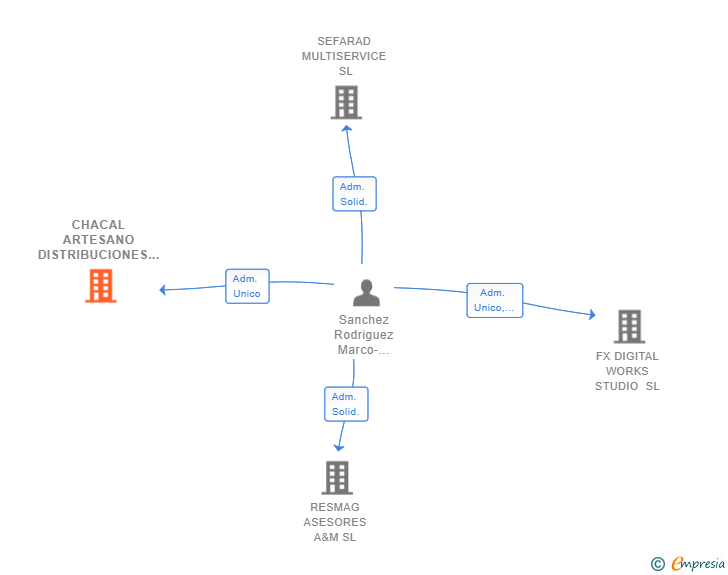 Vinculaciones societarias de CHACAL ARTESANO DISTRIBUCIONES SL
