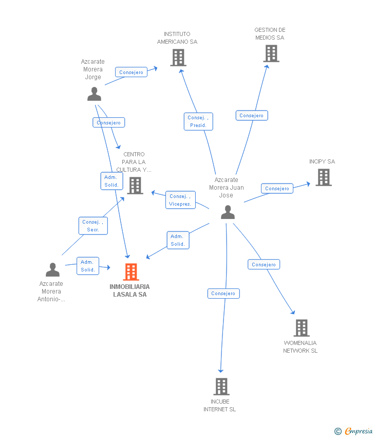 Vinculaciones societarias de INMOBILIARIA LASALA SL