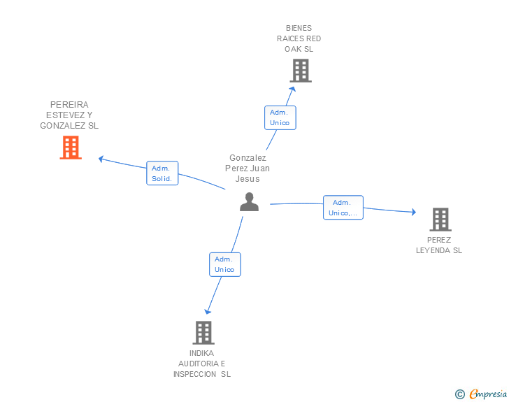 Vinculaciones societarias de PEREIRA ESTEVEZ Y GONZALEZ SL