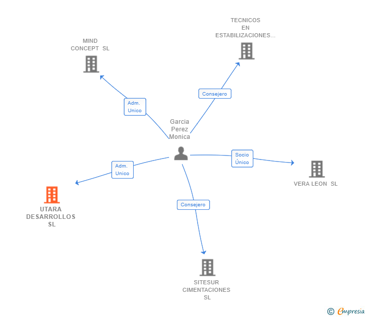Vinculaciones societarias de UTARA DESARROLLOS SL