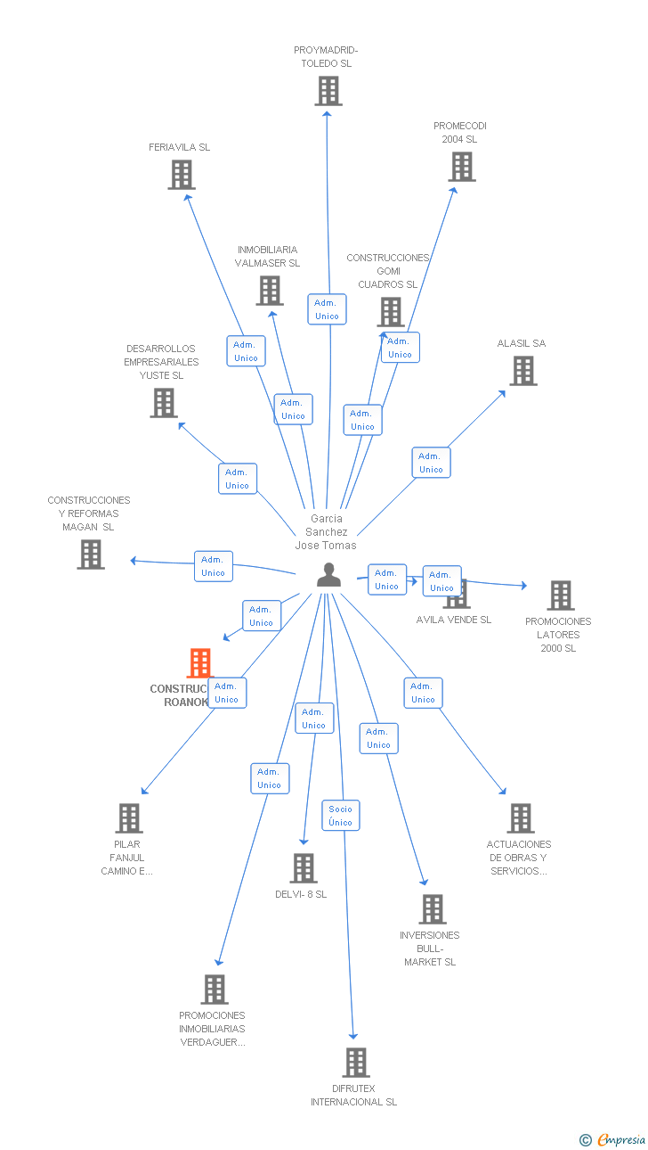 Vinculaciones societarias de CONSTRUCCIONES ROANOKE SL