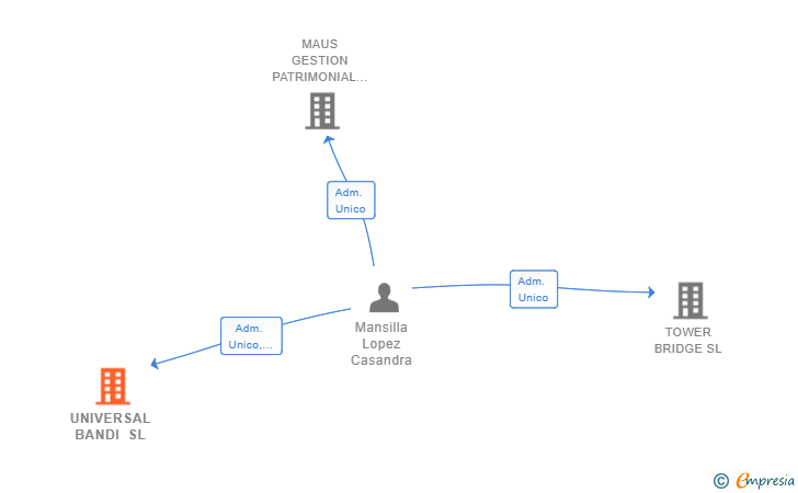 Vinculaciones societarias de UNIVERSAL BANDI SL