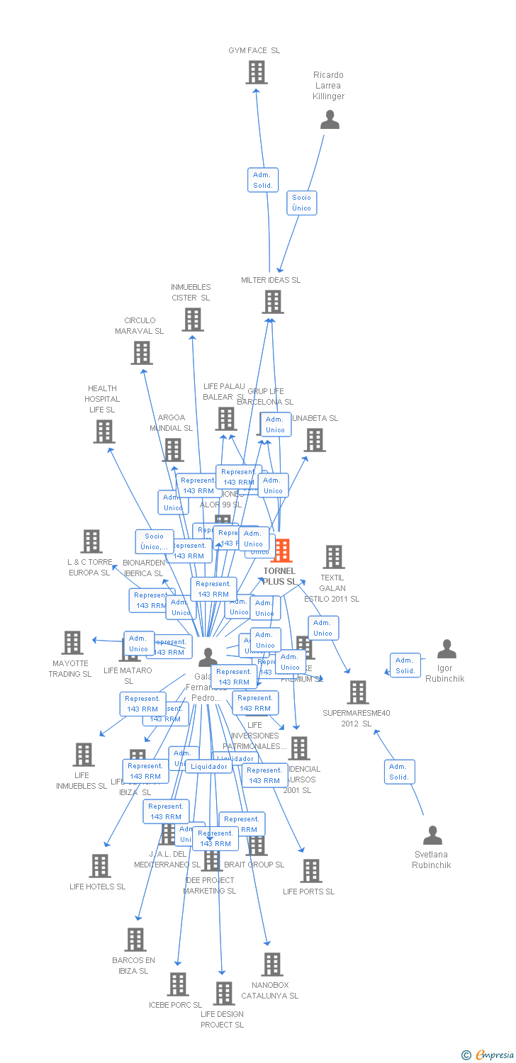 Vinculaciones societarias de TORNEL PLUS SL