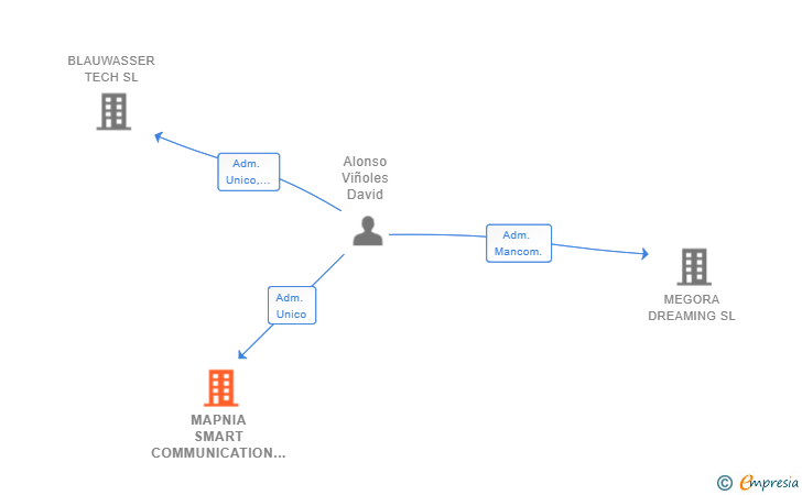 Vinculaciones societarias de MAPNIA SMART COMMUNICATION SL