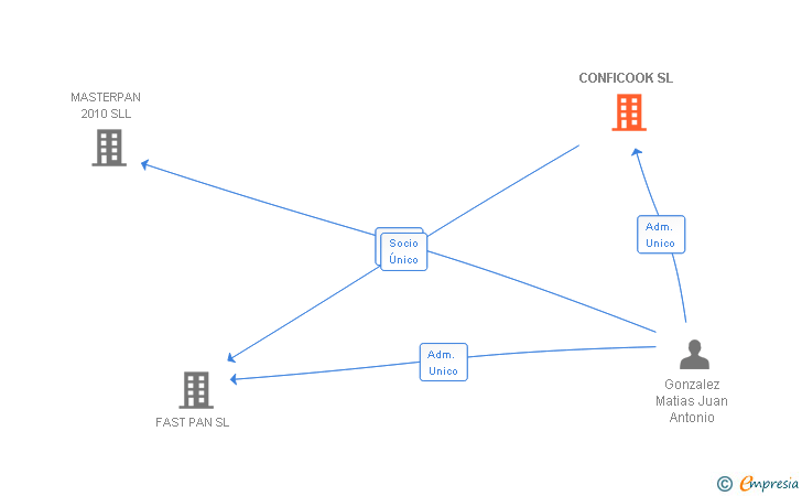 Vinculaciones societarias de CONFICOOK SL