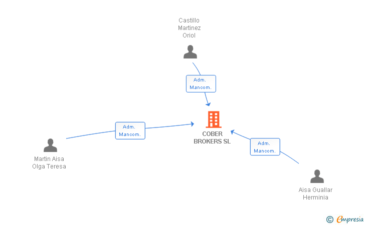 Vinculaciones societarias de COBER BROKERS SL