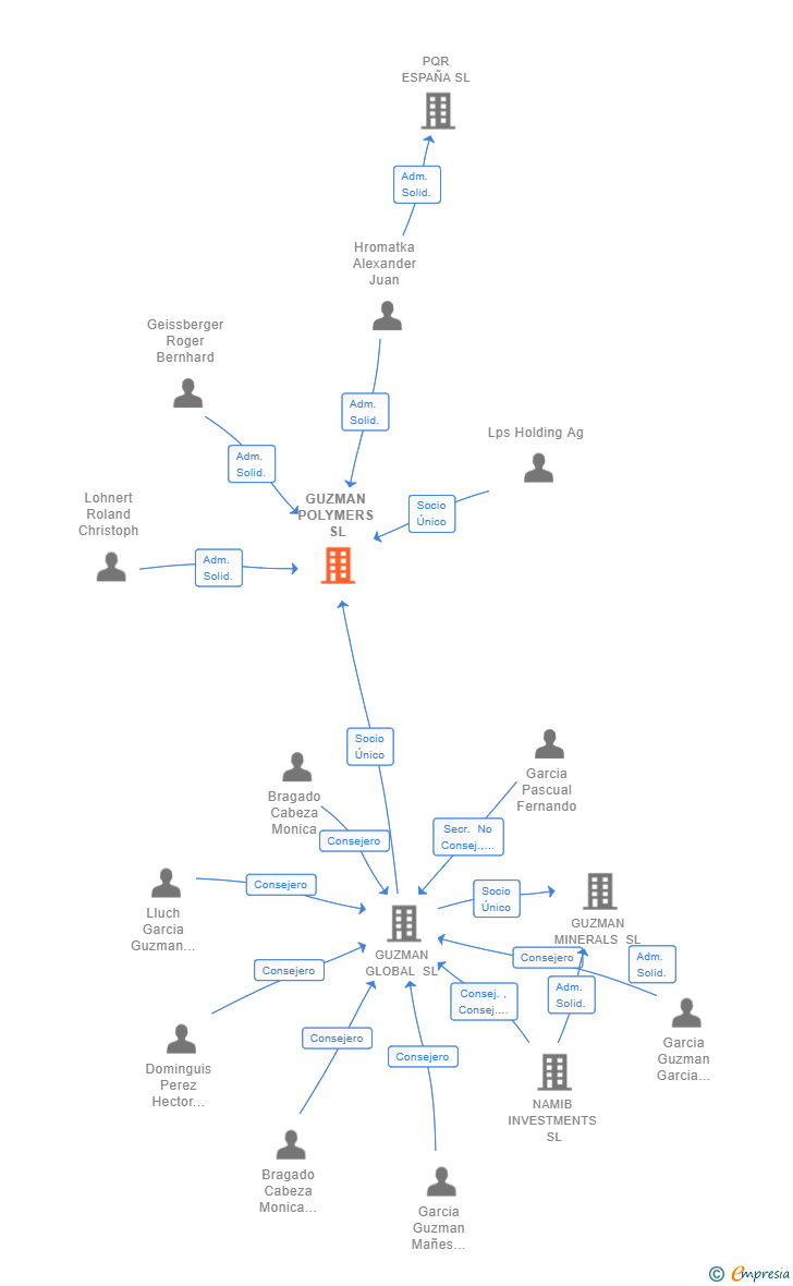 Vinculaciones societarias de GUZMAN POLYMERS SL