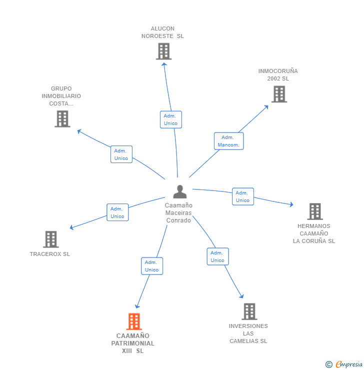 Vinculaciones societarias de CAAMAÑO PATRIMONIAL XIII SL