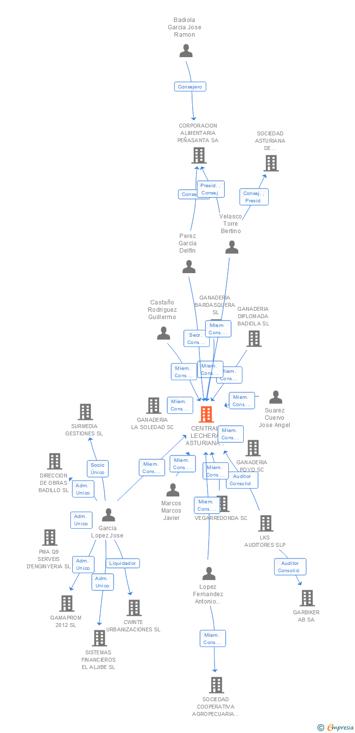 Vinculaciones societarias de CENTRAL LECHERA ASTURIANA SOCIEDAD AGRARIA DE TRANSFORMACION NUM. 471 LIMITADA