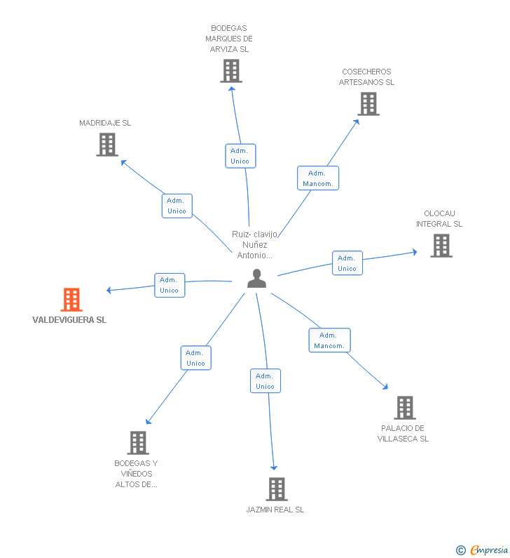 Vinculaciones societarias de VALDEVIGUERA SL