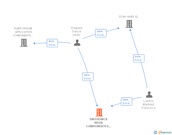 Vinculaciones societarias de SINTRONICA NOVA COMPONENTES SL