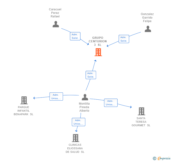 Vinculaciones societarias de GRUPO CENTURION 3 SL