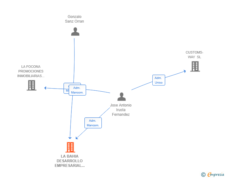 Vinculaciones societarias de LA BAHIA DESARROLLO EMPRESARIAL SL