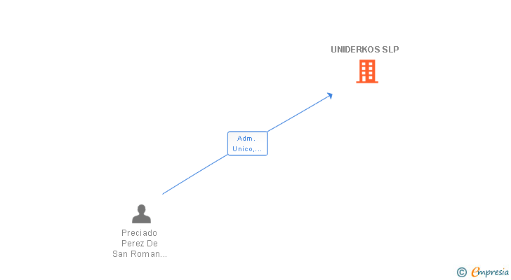 Vinculaciones societarias de UNIDERKOS SLP