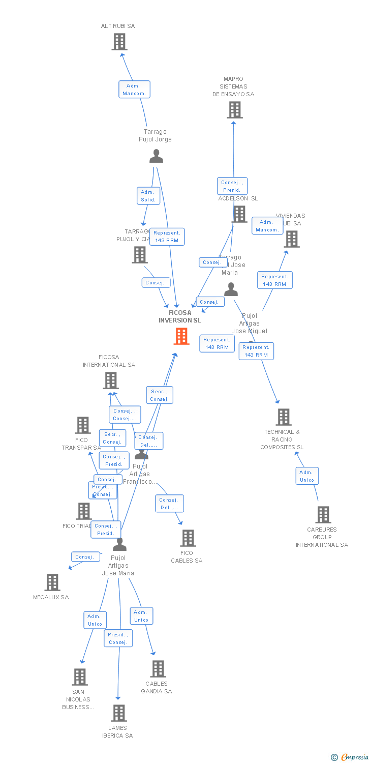 Vinculaciones societarias de FICOSA INVERSION SL