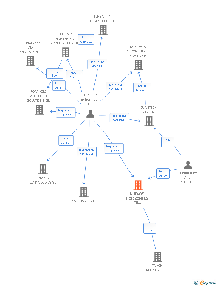 Vinculaciones societarias de NUEVOS HORIZONTES EN INGENIERIA Y TECNOLOGIA SL