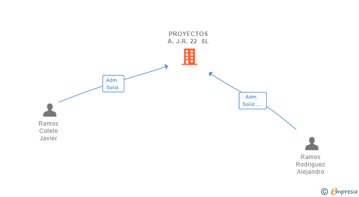 Vinculaciones societarias de PROYECTOS A.J.R. 22 SL