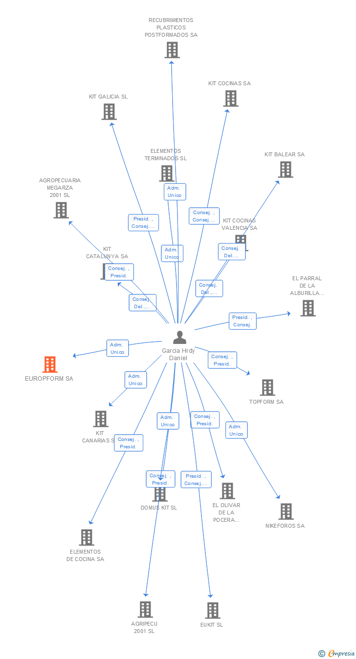 Vinculaciones societarias de EUROPFORM SL